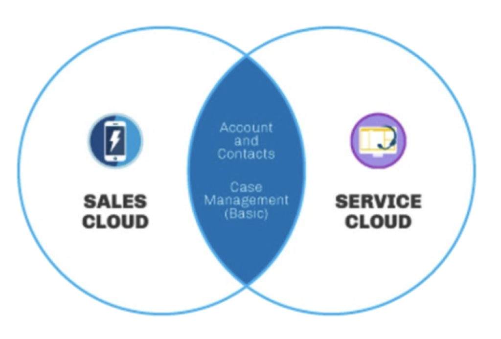 eligiendo-la-nube-de-salesforce-correcta-sales-service-o-marketing